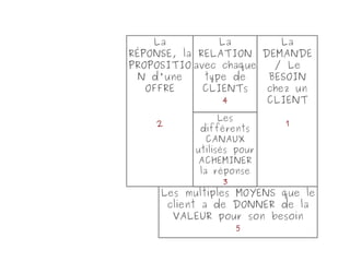 La DEMANDE / Le BESOIN chez un CLIENT 1 La RÉPONSE, la PROPOSITION d'une OFFRE 2 Les différents CANAUX utilisés pour ACHEMINER la réponse 3 La RELATION avec chaque type de CLIENTs 4 Les multiples MOYENS que le client a de DONNER de la VALEUR pour son besoin 5 