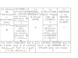 La DEMANDE / Le BESOIN chez un CLIENT 1 La RÉPONSE, la PROPOSITION d'une OFFRE 2 Les différents CANAUX utilisés pour ACHEMINER la réponse 3 La RELATION avec chaque type de CLIENTs 4 Les multiples MOYENS que le client a de DONNER de la VALEUR pour son besoin 5 Ressources pour répondre aux besoins, acheminer de la valeur... 6 ACTIONS à entreprendre pr répondre aux besoins, acheminer de la valeur... 7 Le réseau de fournisseurs, partenaires, sous-traitants... 8 Les coûts engendrés par  6, 7, 8  pour avoir  2  et réaliser  3,4,5 ....et tout ce à quoi j'ai pas pensé....  :) 