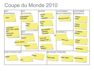 KEY PARTNERS OFFER CHANNELS CUSTOMER RELATIONSHIPS CUSTOMER SEGMENTS REVENUE STREAMS COST STRUCTURE KEY ACTIVITIES KEY RESOURCES Coupe du Monde 2010 Soccer players Merchandise “ Jabulani” “ vuvuzela” Advertisers Music “ Shakira” FIFA WC Ticket Fund* Visitors (global) Video rights Merchandise Stadium Soccer ” live”  in stadium Visitors* (local) Brand! Ticket  sales FIFA Safety Organization  and safety People TV FIFA.com Ticket sales “ We love soccer” TV viewers (global) Soccer  teams Soccer ” live”  on tv Advertisers  Sony, Visa, Adidas, Kia,  Coca Cola, Hyundai  Infra 