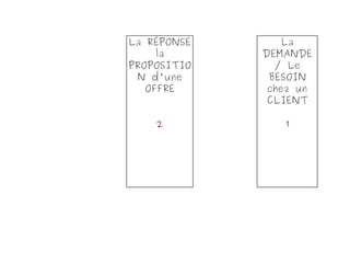 La DEMANDE / Le BESOIN chez un CLIENT 1 La RÉPONSE la PROPOSITION d'une OFFRE 2 