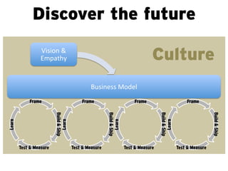 Discover the future
                  Vision	
  &	
  
                  Empathy	
                                                                           Culture
                                                          Business	
  Model	
  
            Frame                                    Frame                                   Frame                                   Frame
                          Build & Ship




                                                                  Build & Ship




                                                                                                          Build & Ship




                                                                                                                                                  Build & Ship
Learn




                                         Learn




                                                                                 Learn




                                                                                                                         Learn
        Test & Measure                           Test & Measure                          Test & Measure                          Test & Measure
 