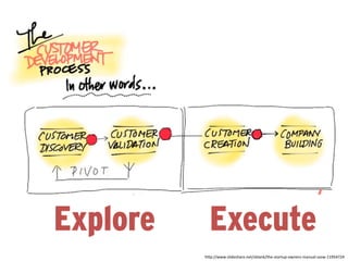 Explore     Execute
          h;p://www.slideshare.net/sblank/the-­‐startup-­‐owners-­‐manual-­‐sxsw-­‐11954724	
  
 