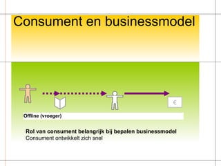 Consument en businessmodel € Offline (vroeger) Rol van consument belangrijk bij bepalen businessmodel  Consument ontwikkelt zich snel 