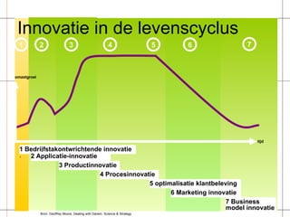 Innovatie in de levenscyclus 1 2 3 4 5 6 tijd omzetgroei 1 Bedrijfstakontwrichtende innovatie . 2 Applicatie-innovatie 3 Productinnovatie 4 Procesinnovatie 5 optimalisatie klantbeleving 6 Marketing innovatie 7 7 Business model innovatie Bron: Geoffrey Moore, Dealing with Darwin. Science & Strategy 
