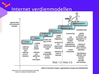 Internet verdienmodellen Web 1.0  Web 2.0 