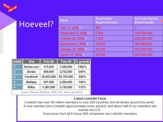 Hoeveel? Latest LinkedIn Facts LinkedIn has over 38 million members in over 200 countries and territories around the world.  A new member joins LinkedIn approximately every second, and about half of our members are outside the U.S.  Executives from all Fortune 500 companies are LinkedIn members 800,000,000 25,000 March 17, 2009 [9] 500,000,000 15,000 January 16, 2009 [9] 300,000,000 10,000 December 5, 2008 [9] 200,000,000 7,500 October 22, 2008 [8] 100,000,000 3,000 September 9, 2008 [7] 0 500 July 11, 2008 [6] Accumulated Downloads Available Applications Date 