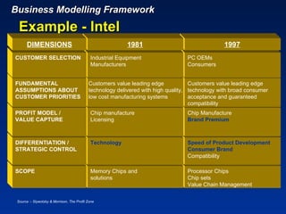 Business Modelling Framework
  Example - Intel
      DIMENSIONS                                           1981                                 1997
CUSTOMER SELECTION                           Industrial Equipment                 PC OEMs
                                             Manufacturers                        Consumers


FUNDAMENTAL                                 Customers value leading edge            Customers value leading edge
ASSUMPTIONS ABOUT                           technology delivered with high quality, technology with broad consumer
CUSTOMER PRIORITIES                         low cost manufacturing systems          acceptance and guaranteed
                                                                                    compatibility
PROFIT MODEL /                               Chip manufacture                     Chip Manufacture
VALUE CAPTURE                                Licensing                            Brand Premium



DIFFERENTIATION /                            Technology                           Speed of Product Development
STRATEGIC CONTROL                                                                 Consumer Brand
                                                                                  Compatibility

SCOPE                                        Memory Chips and                     Processor Chips
                                             solutions                            Chip sets
                                                                                  Value Chain Management

 Source :- Slywotzky & Morrison, The Profit Zone
 