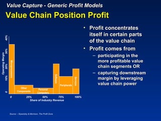 Value Capture - Generic Profit Models
              Value Chain Position Profit
                                                                                                               • Profit concentrates
                                                                                                                 itself in certain parts
           40%




                                                                                                                 of the value chain
                                                                                                               • Profit comes from
                   30%
    Operating Margin




                                                                                                                  – participating in the
                                                                                                                    more profitable value
                         Microprocessors




                                                                                                                    chain segments OR
       20%




                                                                                                                  – capturing downstream
                                                                           Software
10%




                                                                                                                    margin by leveraging
                                                                                                    Services



                                                                                      Peripherals                   value chain power
                                             Other
                                                         Personal
                                           Components
                                                        Computers
           0




                         0                       25%         50%         75%                        100%
                                                   Share of Industry Revenue




                         Source :- Slywotzky & Morrison, The Profit Zone
 