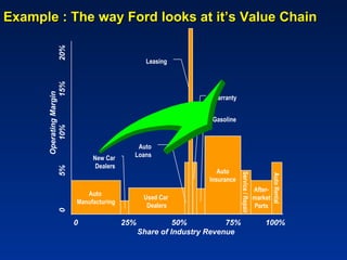 Example : The way Ford looks at it’s Value Chain


               20%   15%                           Leasing
      Operating Margin




                                                                   Warranty


                                                                   Gasoline
         10%




                                              Auto
                                New Car      Loans
                                 Dealers
               5%




                                                                      Auto




                                                                               Service / Repair



                                                                                                           Auto Rental
                                                                   Insurance
                                                                                                  After-
                              Auto
                                                  Used Car                                        market
                           Manufacturing
                                                   Dealers                                        Parts
               0




                           0               25%             50%          75%                           100%
                                                 Share of Industry Revenue
 