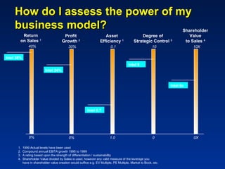 How do I assess the power of my
     business model?                                                                                                      Shareholder
         Return                           Profit                        Asset                    Degree of                   Value
        on Sales 1                       Growth 2                    Efficiency 1            Strategic Control 3           to Sales 4
                40%                          30%                            0.1                            10                 10X

Intel 38%
                                                                                          Intel 9
                            Intel 24%



                                                                                                                   Intel 6x




                                                           Intel 0.7




                0%                            0%                            1.0                            0                  0X

      1.    1999 Actual levels have been used
      2.    Compound annual EBITA growth 1995 to 1999
      3.    A rating based upon the strength of differentiation / sustainability
      4.    Shareholder Value divided by Sales is used, however any valid measure of the leverage you
            have in shareholder value creation would suffice e.g. EV Multiple, PE Multiple, Market to Book, etc.
 