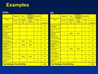 Examples
INTEL                                                                                                                 GE
                                                              Strength vs.                                                                                                          Strength vs.
                        Possession            Reach           Competitors / Index Value                                                       Possession            Reach           Competitors / Index Value
                                                               Customers                                                                                                             Customers
 Strategic Control                                             Countervailing                                          Strategic Control                                             Countervailing
                                           What %age of                                                                                                          What %age of
       Point           Do you Posses it?
                                         your Sales does it
                                                                strength of     Index value for my
                                                                                                     Extended Value
                                                                                                                             Point           Do you Posses it?
                                                                                                                                                               your Sales does it
                                                                                                                                                                                      strength of     Index value for my
                                                                                                                                                                                                                           Extended Value
                        (Yes=1, No=0)                          Competitors /         industry                                                 (Yes=1, No=0)                          Competitors /         industry
                                             apply to?                                                                                                             apply to?
                                                                Customers                                                                                                             Customers
                              A                  B                   C                  D             AxBxCxD                                       A                  B                   C                  D             AxBxCxD

Commodity with cost                                                                                                   Commodity with cost
disadvantage
                                                                                        1                0.0          disadvantage
                                                                                                                                                                                                              1                0.0

Commodity with cost                                                                                                   Commodity with cost
parity
                                                                                        2                0.0          parity
                                                                                                                                                                                                              2                0.0
Commodity with 10%                                                                                                    Commodity with 10%
to 20% cost                                                                             3                0.0          to 20% cost                   1              100%                 70%                   3                2.1
advantage                                                                                                             advantage
One Year lead in                                                                                                      One Year lead in
Product development
                                                                                        4                0.0          Product development
                                                                                                                                                                                                              4                0.0

Two Year lead in                                                                                                      Two Year lead in
Product development
                              1                60%                40%                   5                1.2          Product development
                                                                                                                                                                                                              5                0.0
Strong Brand,                                                                                                         Strong Brand,
Copyright or Patent           1              100%                 70%                   6                4.2          Copyright or Patent                                                                     6                0.0
protection                                                                                                            protection
Own the Customer                                                                                                      Own the Customer
Relationship
                                                                                        7                0.0          Relationship
                                                                                                                                                    1              100%                 70%                   7                4.9

String of super-                                                                                                      String of super-
dominant positions                                                                      8                0.0          dominant positions                                                                      8                0.0

Control the Value                                                                                                     Control the Value
Chain / Distribution
                              1                80%                50%                   9                3.6          Chain / Distribution
                                                                                                                                                                                                              9                0.0

Own the Industry                                                                                                      Own the Industry
Standard
                                                                                      10                 0.0          Standard
                                                                                                                                                                                                            10                 0.0

Total Strategic Control Rating                                                                          9.0           Total Strategic Control Rating                                                                          7.0
 