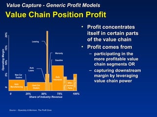 Value Capture - Generic Profit Models
             Value Chain Position Profit
                                                                                                                                • Profit concentrates
                                                                                                                                  itself in certain parts
          20%




                                                 Leasing
                                                                                                                                  of the value chain
                                                                                                                                • Profit comes from
                  15%
   Operating Margin




                                                                           Warranty                                                – participating in the
                                                                           Gasoline                                                  more profitable value
      10%




                                                                                                                                     chain segments OR
                                              Auto
                                             Loans                                                                                 – capturing downstream
5%




                              New Car
                               Dealers                                       Auto                                                    margin by leveraging
                                                                                      Service / Repair



                                                                                                                  Auto Rental


                                                                          Insurance
                                                                                                         After-
                                                                                                                                     value chain power
                            Auto
                                                 Used Car                                                market
                         Manufacturing
          0




                                                  Dealers                                                Parts

                        0                 25%         50%         75%                                         100%
                                            Share of Industry Revenue




                        Source :- Slywotzky & Morrison, The Profit Zone
 