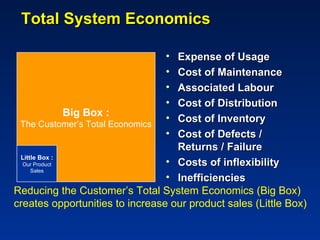 Total System Economics

                                 • Expense of Usage
                                 • Cost of Maintenance
                                 • Associated Labour
                                 • Cost of Distribution
              Big Box :
                                 • Cost of Inventory
 The Customer’s Total Economics
                                 • Cost of Defects /
                                   Returns / Failure
 Little Box :
  Our Product                    • Costs of inflexibility
     Sales
                                 • Inefficiencies
Reducing the Customer’s Total System Economics (Big Box)
creates opportunities to increase our product sales (Little Box)
 