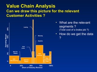 Value Chain Analysis
      Can we draw this picture for the relevant
      Customer Activities ?
                                                                                                             • What are the relevant
                                        Leasing                                                                segments ?
        20%




                                                                                                               (Total cost of a brake job ?)
                                                                                                             • How do we get the data
Operating Margin




                                                        Warranty
          15%




                                                                                                               ?
                                                        Gasoline
10%




                                      Auto
                                     Loans

                       New Car
        5%




                        Dealers                           Auto
                                                                   Service / Repair



                                                                                               Auto Rental



                                                       Insurance

                                                                                      After-
                      Auto
                                        Used Car                                      market
                   Manufacturing
                                         Dealers                                      Parts
        0




                   0               25%         50%         75%                             100%
                                     Share of Industry Revenue
 