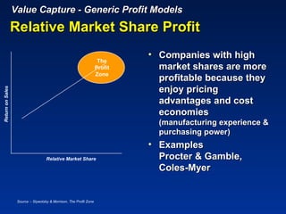 Value Capture - Generic Profit Models
                  Relative Market Share Profit
                                                                              • Companies with high
                                                                      The
                                                                     Profit     market shares are more
                                                                     Zone
                                                                                profitable because they
                                                                                enjoy pricing
Return on Sales




                                                                                advantages and cost
                                                                                economies
                                                                                (manufacturing experience &
                                                                                purchasing power)
                                                                              • Examples
                                    Relative Market Share                       Procter & Gamble,
                                                                                Coles-Myer


                   Source :- Slywotzky & Morrison, The Profit Zone
 