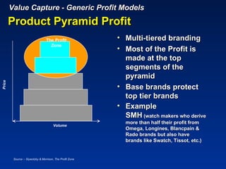 Value Capture - Generic Profit Models
        Product Pyramid Profit
                                  The Profit               • Multi-tiered branding
                                    Zone
                                                           • Most of the Profit is
                                                             made at the top
                                                             segments of the
                                                             pyramid
Price




                                                           • Base brands protect
                                                             top tier brands
                                                           • Example
                                                             SMH (watch makers who derive
                                                             more than half their profit from
                                       Volume
                                                             Omega, Longines, Blancpain &
                                                             Rado brands but also have
                                                             brands like Swatch, Tissot, etc.)


         Source :- Slywotzky & Morrison, The Profit Zone
 