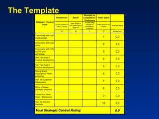 The Template                                                        Strength vs.
                              Possession            Reach           Competitors / Index Value
                                                                     Customers
       Strategic Control                                             Countervailing
                                                 What %age of
             Point           Do you Posses it?
                                               your Sales does it
                                                                      strength of     Index value for my
                                                                                                           Extended Value
                              (Yes=1, No=0)                          Competitors /         industry
                                                   apply to?
                                                                      Customers
                                    A                  B                   C                  D             AxBxCxD

      Commodity with cost
      disadvantage                                                                            1                0.0

      Commodity with cost
      parity                                                                                  2                0.0
      Commodity with 10%
      to 20% cost                                                                             3                0.0
      advantage
      One Year lead in
      Product development                                                                     4                0.0

      Two Year lead in
      Product development                                                                     5                0.0
      Strong Brand,
      Copyright or Patent                                                                     6                0.0
      protection
      Own the Customer
      Relationship                                                                            7                0.0

      String of super-
      dominant positions                                                                      8                0.0

      Control the Value
      Chain / Distribution                                                                    9                0.0

      Own the Industry
      Standard                                                                               10                0.0

      Total Strategic Control Rating                                                                          0.0
 