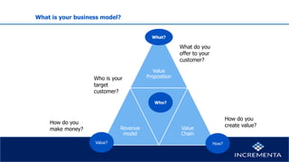 What is your business model?
Value
Proposition
Revenue
model
Who?
Value
Chain
What do you
offer to your
customer?
How do you
create value?
How do you
make money?
Who is your
target
customer?
What?
How?Value?
Who?
 