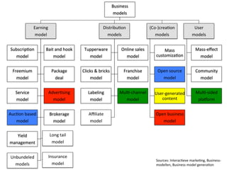 Business	
  	
  
                                                                                   models	
  


                  Earning	
  	
                                          Distribu4on	
                           (Co-­‐)crea4on	
                 User	
  
                  model	
                                                  models	
                                 models	
                     models	
  


 Subscrip4on	
               Bait	
  and	
  hook	
      Tupperware	
  	
                   Online	
  sales	
             Mass	
                    Mass-­‐eﬀect	
  
   model	
                       model	
                  model	
                            model	
                 customiza4on	
                 model	
  


  Freemium	
  	
                    Package	
  	
      Clicks	
  &	
  bricks	
               Franchise	
  	
          Open	
  source	
             Community	
  	
  
    model	
                           deal	
               model	
                             model	
                  model	
                      model	
  


    Service	
                  Adver4sing	
                Labeling	
                    Mul4-­‐channel	
           User-­‐generated	
              Mul4-­‐sided	
  	
  
    model	
                      model	
                    model	
                         model	
                    content	
                     plaNorm	
  


Auc4on	
  based	
               Brokerage	
                 Aﬃliate	
                                                Open	
  business	
  
   model	
                        model	
                   model	
                                                     model	
  


   Yield	
  	
                  Long	
  tail	
  	
  
management	
                     model	
  


 Unbundeled	
                  Insurance	
  
                                                                                                                     Sources:	
  Interac4eve	
  marke4ng,	
  Business-­‐
   models	
                      model	
                                                                             modellen,	
  Business	
  model	
  genera4on	
  
 