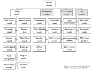 Business	
  	
  
                                                                                   models	
  


                  Earning	
  	
                                          Distribu4on	
                           (Co-­‐)crea4on	
                 User	
  
                  model	
                                                  models	
                                 models	
                     models	
  


 Subscrip4on	
               Bait	
  and	
  hook	
      Tupperware	
  	
                   Online	
  sales	
             Mass	
                    Mass-­‐eﬀect	
  
   model	
                       model	
                  model	
                            model	
                 customiza4on	
                 model	
  


  Freemium	
  	
                    Package	
  	
      Clicks	
  &	
  bricks	
               Franchise	
  	
          Open	
  source	
             Community	
  	
  
    model	
                           deal	
               model	
                             model	
                  model	
                      model	
  


    Service	
                  Adver4sing	
                Labeling	
                    Mul4-­‐channel	
           User-­‐generated	
              Mul4-­‐sided	
  	
  
    model	
                      model	
                    model	
                         model	
                    content	
                     plaNorm	
  


Auc4on	
  based	
               Brokerage	
                 Aﬃliate	
                                                Open	
  business	
  
   model	
                        model	
                   model	
                                                     model	
  


   Yield	
  	
                  Long	
  tail	
  	
  
management	
                     model	
  


 Unbundeled	
                  Insurance	
  
                                                                                                                     Sources:	
  Interac4eve	
  marke4ng,	
  Business-­‐
   models	
                      model	
                                                                             modellen,	
  Business	
  model	
  genera4on	
  
 