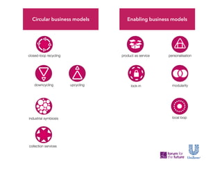 Circular business models Enabling business models
 
