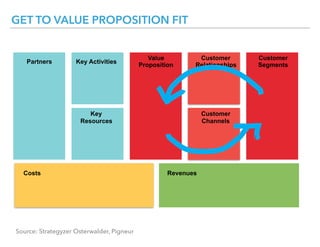 Customer
Segments
Customer
Relationships
Value
Proposition
Key ActivitiesPartners
Key
Resources
Customer
Channels
RevenuesCosts
Source: Strategyzer Osterwalder, Pigneur
GET TO VALUE PROPOSITION FIT
 
