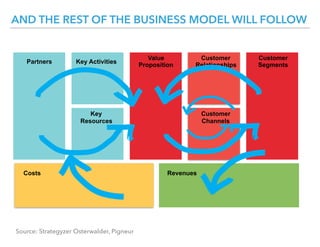 Customer
Segments
Customer
Relationships
Value
Proposition
Key ActivitiesPartners
Key
Resources
Customer
Channels
RevenuesCosts
Source: Strategyzer Osterwalder, Pigneur
AND THE REST OF THE BUSINESS MODEL WILL FOLLOW
 