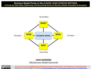 World-­‐class	
  Coaching	
  on	
  Applying	
  the	
  Ambidexterity	
  Principle,	
  Strategy	
  Pale7e,	
  and	
  Ambidextrous	
  Leadership	
  Galaxy	
  
Ambidextrous	
  Growth	
  Strategist.	
  Dr.	
  Rod	
  King.	
  rodkuhnhking@gmail.com	
  &	
  hAp://businessmodels.ning.com	
  &	
  @rodKuhnKing	
  
BUSINESS	
  MODEL	
  
WHAT	
  
	
  
WHY	
  
	
  
HOW	
  
	
  
WHO	
  
	
  
Business	
  Model	
  Pivots	
  in	
  the	
  CLASSIC	
  LEAN	
  STARTUP	
  METHOD	
  
10	
  Pivots	
  for	
  Describing,	
  Organizing,	
  and	
  Genera8ng	
  Stories	
  on	
  Business	
  Model	
  Innova8on	
  &	
  Disrup8on	
  
Home	
  Plate	
  
First	
  Base	
  
Second	
  Base	
  
Third	
  Base	
  
LEAN	
  DIAMOND	
  
(4Q-­‐Business	
  Model	
  Diamond)	
  
 