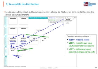 • Les équipes utilisent cet outil pour représenter, à l'aide de flèches, les liens existants entre les
divers acteurs du marché :
FOURNISSEURS
Sous traitant Coopérant Certificateur
sécurité,
consommation
ACTEURSD'INFLUENCE
Architecte
MODÈLE DE DISTRIBUTION 1) Au feutre bleu : dessinez le modèle
de distribution du marché actuel
2) Au feutre vert : dessinez le modèle
de distribution que vous souhaitez
mettre en place
chap. 2
1) Le modèle de distribution
GMS
spécialisée sport
Ultra Tonic
Boutique
spécialisée
Importateur
DISTRIBUTEURSFABRICANTSFOURNISSEURS
Fabricant
Association
sportive
Média Presse
Salon
ACTEURSD'INFLUENCE
Architecte
GMS
généraliste
Distributeur
exclusif agréé
Agence Directe Place de marché
60% des
ventes
40% des
ventes
Convention de couleurs :
BLEU = modèle actuel
VERT = modèle que vous
souhaitez mettre en œuvre
17
Business Model, le jeu de l'innovation® - Un jeu du CIPE, Paris - Tous Droits Réservés
UTILISATEURSCLIENTS
Salle de gym
publique
Salle de gym
privée
Hôtel Kiné Podologue Centre de
rééducation
Entreprise
souhaitez mettre en œuvre
VERT = option que vous
pourrez changer par la suite
Tout droit réservé - CIPE 2016 - www.CIPE.fr
 