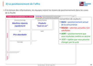 LEVIERS DE POSITIONNEMENT DE L'OFFRE 1) Au feutre bleu : écrivezle positionnement de la concurrence actuelle
2) Au feutre rouge : écrivezles attentes(des clients / utilisateurs) non satisfaites
3) Au feutre vert : écrivez / entourezles leviers de positionnement que vous souhaitez mettre en œuvre
chap. 2
Performance & Technologie Fonctions & Évolutivité Design
2) Le positionnement de l'offre
ProduitsMachine réparée
Convention de couleurs :
BLEU = positionnement actuel
• À la lecture des informations, les équipes notent les leviers de positionnement dans les cases
de la feuille
Simplicité
Qualité
Produit digital
Prix Personnalisation
Élargissement de la Gamme
PRODUITS
Produits
"tout en un"
Prix abordable
Machine réparée
rapidement
Utilisation facile
BLEU = positionnement actuel
de la concurrence
ROUGE = attentes actuelles non
satisfaites
VERT = positionnement que
vous souhaitez mettre en œuvre
VERT = option que vous pourrez
changer par la suite
18
Business Model, le jeu de l'innovation® - Un jeu du CIPE, Paris - Tous Droits Réservés
SERVICES
Autres leviers de positionnement, ou autres services, ou …
AUTRES
Utilisation facile
Notice légère
Tout droit réservé - CIPE 2016 - www.CIPE.fr
 
