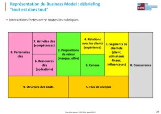 • Interactions fortes entre toutes les rubriques
Représentation du Business Model : débriefing
"tout est dans tout"
4. Relations
8. Partenaires
clés
7. Activités clés
(compétences)
2. Propositions
de valeur
(marque, offre)
4. Relations
avec les clients
(expérience)
1. Segments de
clientèle
(client,
utilisateurs
finaux,
influenceurs) 0. Concurrence
6. Ressources
clés
(opérations)
3. Canaux
24
9. Structure des coûts 5. Flux de revenus
Tout droit réservé - CIPE 2016 - www.CIPE.fr
 
