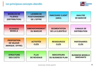 MODÈLES DE
FILIÈRES
(DISTRIBUTION)
LEVIERS DE
POSITIONNEMENT
DE L'OFFRE
PARCOURS CLIENT
(AIDA)
ANALYSE
DE MARCHÉ
Les principaux concepts abordés
BUSINESS
MODELS
DIMENSIONNEMENT
DU MARCHÉ
SEGMENTATION
DE LA CLIENTÈLE
CANAUX DE
DISTRIBUTION
PROPOSITION
DE VALEUR
ACTIVITÉS
CLÉS
RESSOURCES
CLÉS
PARTENAIRES
CLÉS
46
DE VALEUR
(MARQUE, OFFRE)
CLÉS CLÉS CLÉS
STRUCTURE
DES COÛTS
FLUX
DE REVENUS
INDICATEURS
DU BUSINESS PLAN
BUSINESS MODELS
INNOVANTS
Tout droit réservé - CIPE 2016 - www.CIPE.fr
 