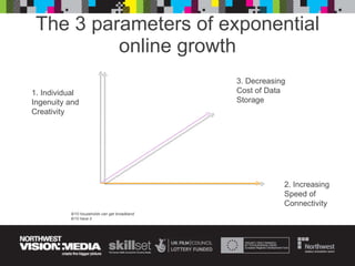 The 3 parameters of exponential online growth 1. Individual Ingenuity and Creativity 2. Increasing  Speed of  Connectivity 3. Decreasing  Cost of Data Storage 9/10 households can get broadband 6/10 have it  