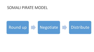 SOMALI PIRATE MODEL
Round up Negotiate Distribute
 