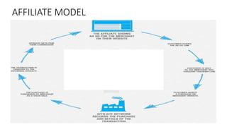 AFFILIATE MODEL
 