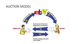 AUCTION MODEL
 