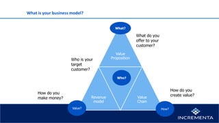 What is your business model?
Value
Proposition
Revenue
model
Who?
Value
Chain
What do you
offer to your
customer?
How do you
create value?
How do you
make money?
Who is your
target
customer?
What?
How?Value?
Who?
 