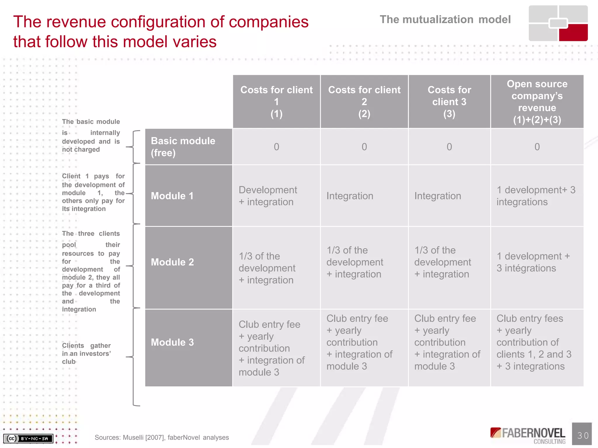 Business Models of Opensource and Free Software | PDF | Shareware and ...