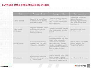 Business Models of Opensource and Free Software