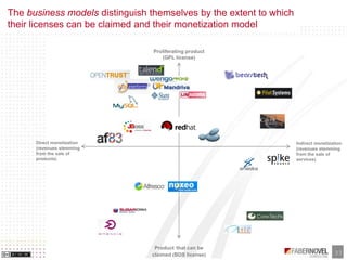 Business Models of Opensource and Free Software