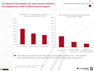 Business Models of Opensource and Free Software