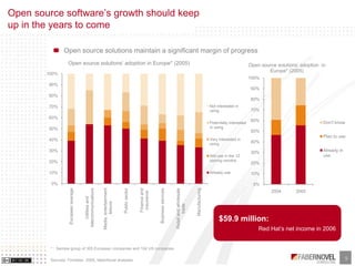 Business Models of Opensource and Free Software