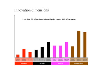 Innovation dimensions	


              Less than 2% of the innovation activities creates 90% of the value.	





Products/    Strategic                                        Customer     Core      Sourcing/     Organizing/    Market    Network/    Revenue
                         Solutions   Channels Brand/Design
services     concepts                                        Experience   process   Distribution    Eanbling     segments   Alliances   streams

            OFFERINGS                          DELIVERY                             PROCESS                             BUSINESS MODEL
 