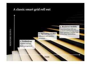 A classic smart grid roll out




                                                                      3. Business models
                                                                      Experimenting with new
VALUE CREATION




                                                                      products and services based
                                                                      upon customer insights and
                                           2. Operating model         technology innovations
                                           Efficiency and stabilize
                                           processes
                      1. Technology
                      Validate and test.
                      Risk management




                                                    TIME
 