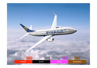 Ryanair




                                       Customer              Organizing/      Network/
               Solutions
                                      Experience              Eanbling        Alliances

   OFFERINGS               DELIVERY                PROCESS                 BUSINESS MODEL
 