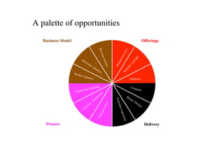 A palette of opportunities	

   Business Model	

                                              Offerings	





                       Mark
                           et seg
                                  ment
                                      s	

         Solutions	


                                         ling	

    Chan
                                  / Enab                  nels	

                       Organizing




    Process	

                                                      Delivery 	

 
