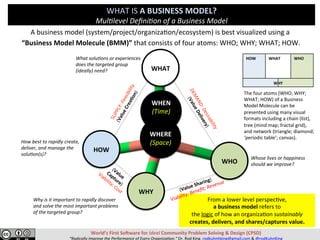A	business	model	(system/project/organiza8on/ecosystem)	is	best	visualized	using	a	
	“Business	Model	Molecule	(BMM)”	that	consists	of	four	atoms:	WHO;	WHY;	WHAT;	HOW.	
WHAT	
WHERE	
(Space)	
WHO	
WHEN	
(Time)	
	
HOW	
WHY	
Whose	lives	or	happiness	
should	we	improve?	
Why	is	it	important	to	rapidly	discover	
and	solve	the	most	important	problems	
of	the	targeted	group?	
What	solu=ons	or	experiences	
does	the	targeted	group	
(ideally)	need?	
How	best	to	rapidly	create,	
deliver,	and	manage	the	
solu=on(s)?	
World’s	First	So?ware	for	Ideal	Community	Problem	Solving	&	Design	(CPSD)	
“Radically	Improve	the	Performance	of	Every	Organiza=on.”	Dr.	Rod	King.	rodkuhnhking@gmail.com	&	@rodKuhnKing	
From	a	network	or	‘ﬂow’	perspec8ve,	
a	business	model	refers	to	the	story,	system,	or	
logic	of	how	an	organiza8on	sustainably	creates,	
delivers,	and	shares/captures	value.	
WHAT	IS	A	BUSINESS	MODEL?	
Mul=level	Deﬁni=on	of	a	Business	Model	
(Value	Sharing)	
Viability:	Beneﬁt;	Revenue	
HOW	
	
WHAT	
	
WHO	
	
	
	
WHY	
The	four	atoms	(WHO;	WHY;	
WHAT;	HOW)	of	a	Business	
Model	Molecule	can	be	
presented	using	many	visual	
formats	including	a	chain	(list),	
tree	(mind	map;	fractal	grid),	
and	network	(triangle;	diamond;	
‘periodic	table’;	canvas).	
Business	Model	Molecule:	Atomic	Level	
Generic	Model	Ques=ons	
 