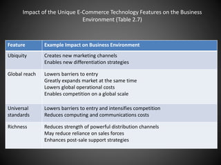 Impact of the Unique E-Commerce Technology Features on the Business
Environment (Table 2.7)
Feature Example Impact on Business Environment
Ubiquity Creates new marketing channels
Enables new differentiation strategies
Global reach Lowers barriers to entry
Greatly expands market at the same time
Lowers global operational costs
Enables competition on a global scale
Universal
standards
Lowers barriers to entry and intensifies competition
Reduces computing and communications costs
Richness Reduces strength of powerful distribution channels
May reduce reliance on sales forces
Enhances post-sale support strategies
 