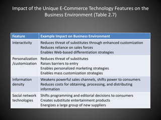 Impact of the Unique E-Commerce Technology Features on the
Business Environment (Table 2.7)
Feature Example Impact on Business Environment
Interactivity Reduces threat of substitutes through enhanced customization
Reduces reliance on sales forces
Enables Web-based differentiation strategies
Personalization
/customization
Reduces threat of substitutes
Raises barriers to entry
Enables personalized marketing strategies
Enables mass customization strategies
Information
density
Weakens powerful sales channels, shifts power to consumers
Reduces costs for obtaining, processing, and distributing
information
Social network
technologies
Shifts programming and editorial decisions to consumers
Creates substitute entertainment products
Energizes a large group of new suppliers
 