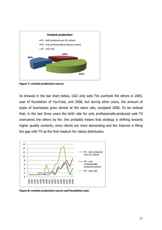Content production

                 FE - both produced and UG content
                 FE - only professionally
                           professionally-produced content
                 FE - only UGC

                                      33%
       26%




                                                       41%



Figure 7: content production source.
        :




As showed in the bar chart below, UGC only web TVs overtook the others in 2005,
year of foundation of YouTube, and 2006, but during other years, the amount of
types of businesses grew almost at the same rate, excepted 2000. To be noticed
that, in the last three years the birth rate for only professionally produced web TV
                                                      professionally-produced
overcomes the others by far: this probably means that strategy is shifting towards
higher quality contents, since clients are more demanding and the Internet is filling
the gap with TV as the first medium for videos distribution.


  16
  14
  12                                                         FE - both produced
                                                             and UG content
  10
   8                                                         FE - only
   6                                                         professionally-
                                                             produced content
   4
                                                             FE - only UGC
   2
   0
       1994
       1995
       1996
       1997
       1998
       1999
       2000
       2001
       2002
       2003
       2004
       2005
       2006
       2007
       2008
       2009




Figure 8: content production source and foundation year.
                   roduction




                                                                                  21
 